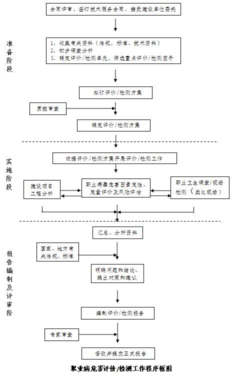 職業(yè)衛(wèi)生技術服務流程(圖1)