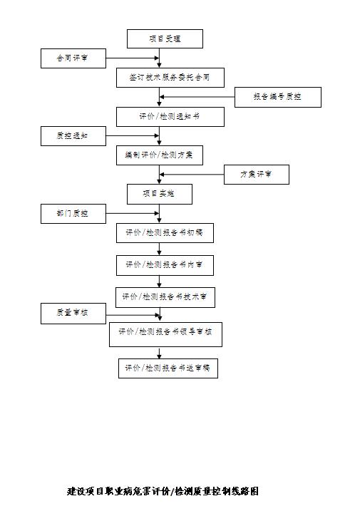 職業(yè)衛(wèi)生技術服務流程(圖2)